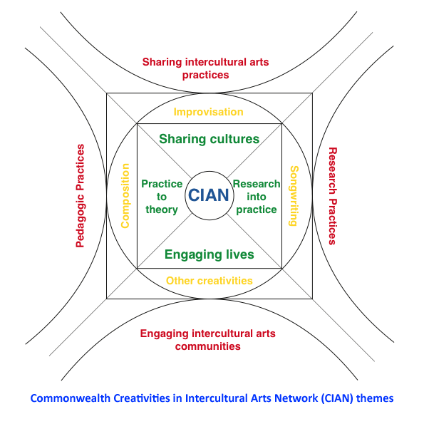 CIAN themes diagram