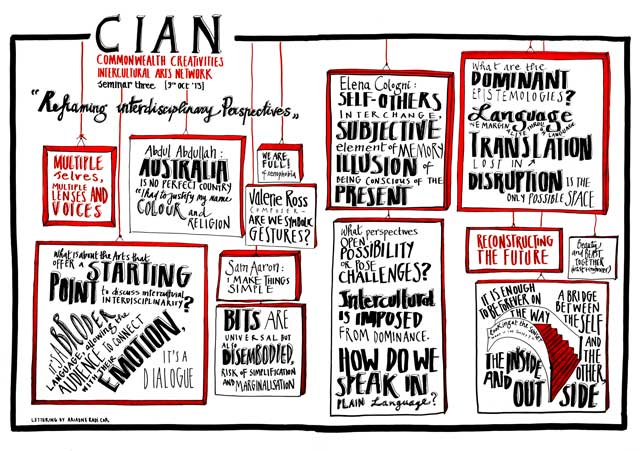Photo of Visual Minutes for CIAN Forum 3, 2013