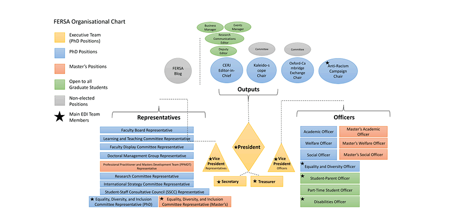FERSA Organisational Chart - enlarged