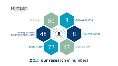 Faculty of Education Research in numbers infographic