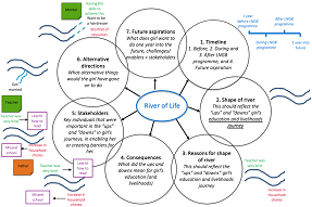 River of life process diagram