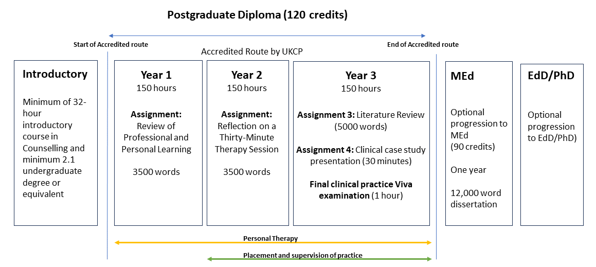 Course Diagram