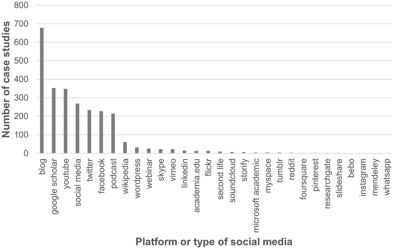 Bar chart showing the frequencies of case studies returned from the REF database in response to a range of social media platform search terms, arranged in descending order of frequency