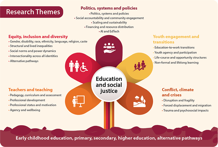Research themes