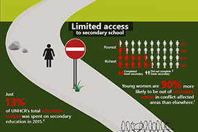 Infographic: Disrupted education journeys for adolescent girls in conflict settings