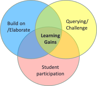 Comparison & Contrast - Build on/Elaborate, Querying/Challenge, Student Participation. Learning Gains in the middle.