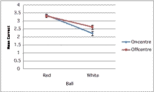 Figure 2: Effects of ball and angle (Study 1 explicit)