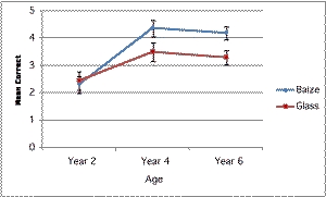 Figure 3: Effects of age and surface (Study 2 explicit)