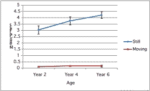 Figure 5: Effects of age and motion (Study 3 explicit)