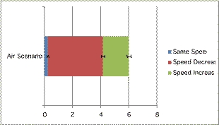 Figure 6: Predictions relating to fall through air (Study 4 explicit)